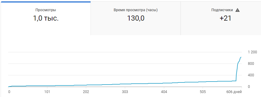 График ютуб просмотры.png
